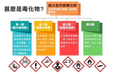 化學物質分類甲乙丙丁|特定化學物質危害預防標準§2